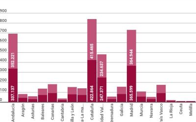 En España se registran más de 310 robos en casas al día.