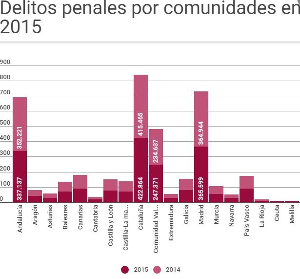 En España se registran más de 310 robos en casas al día.
