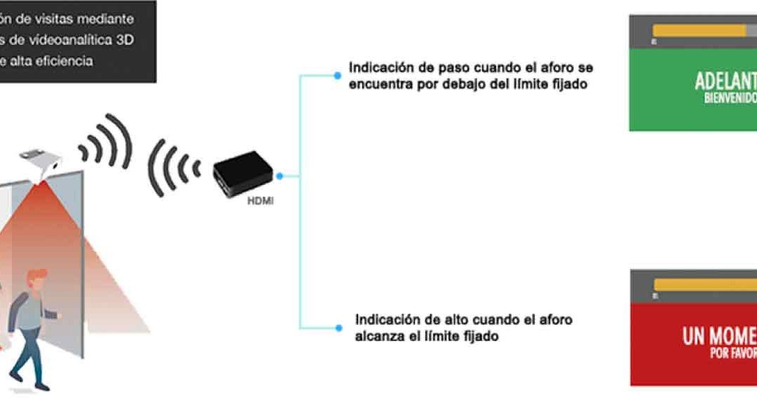 Sistema de control de Aforo